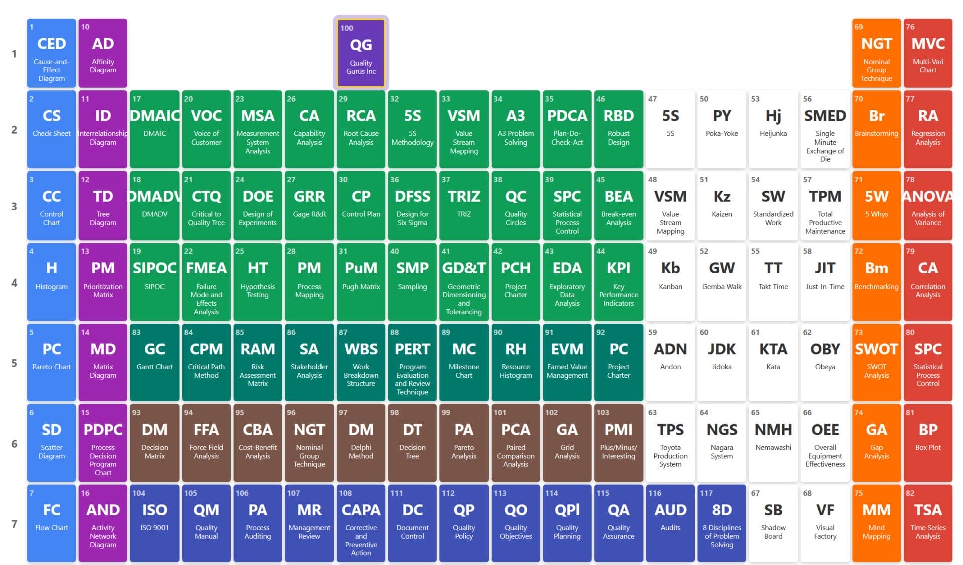 Periodic Table of Quality Tools