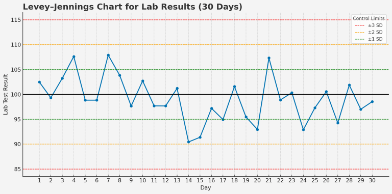 Levey-Jennings Chart | Quality Gurus