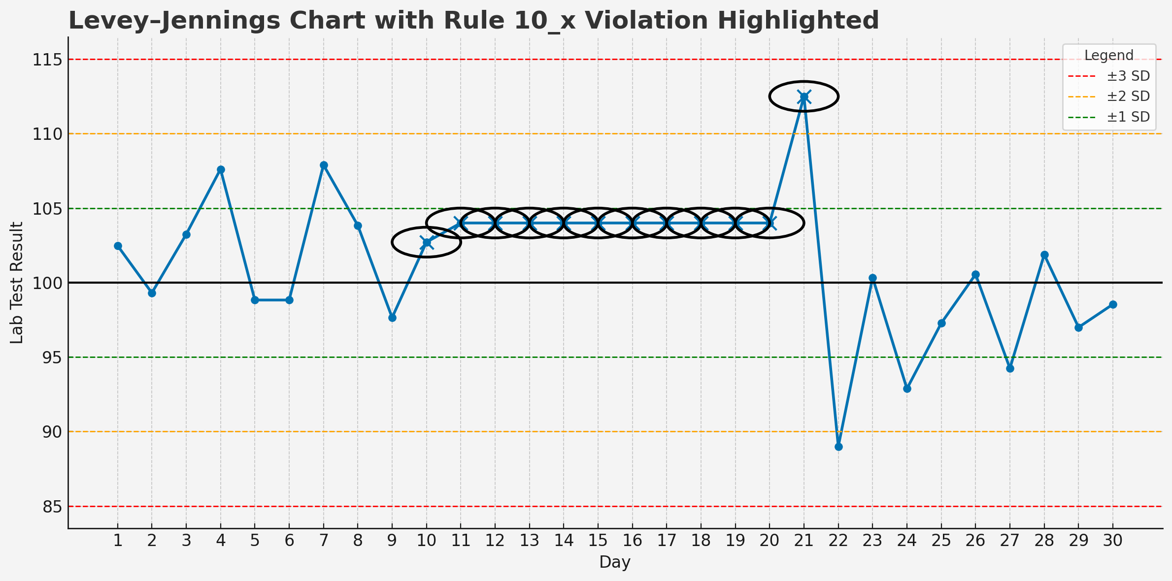Levey–Jennings chart Rule 10_x