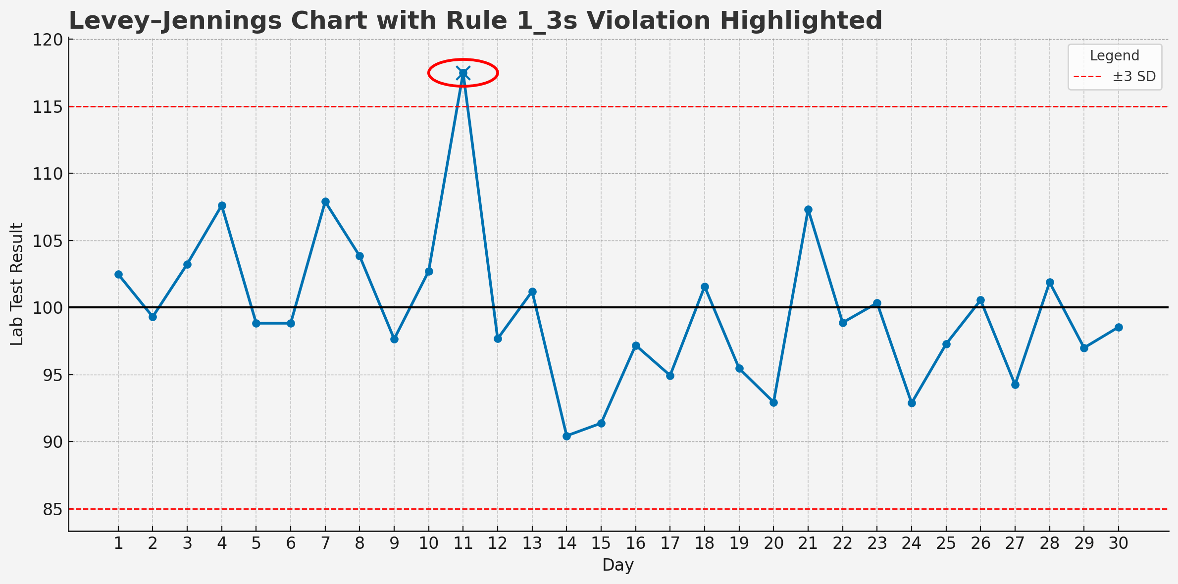 Levey–Jennings chart Rule 1_3s