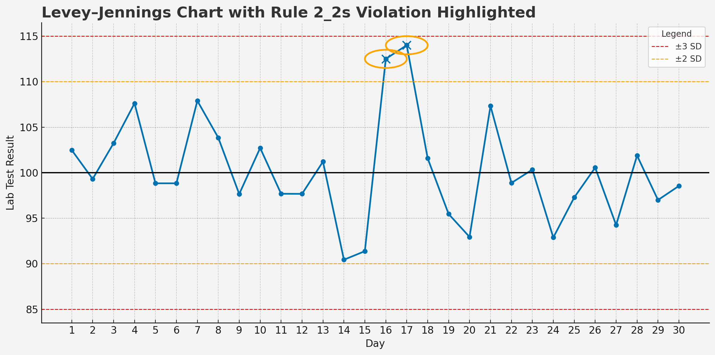 Levey–Jennings chart Rule 2_2s