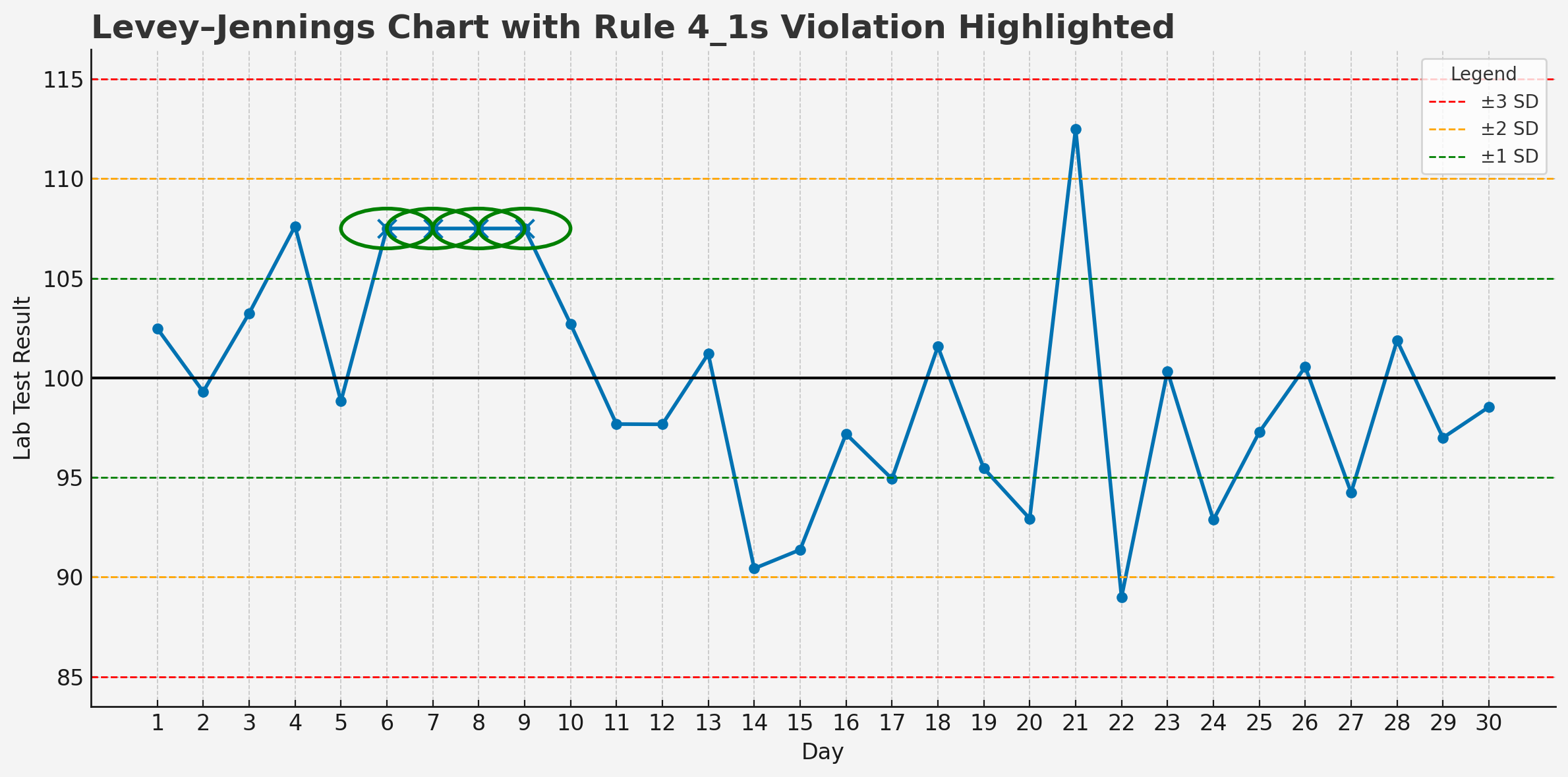 Levey–Jennings chart Rule 4_1s