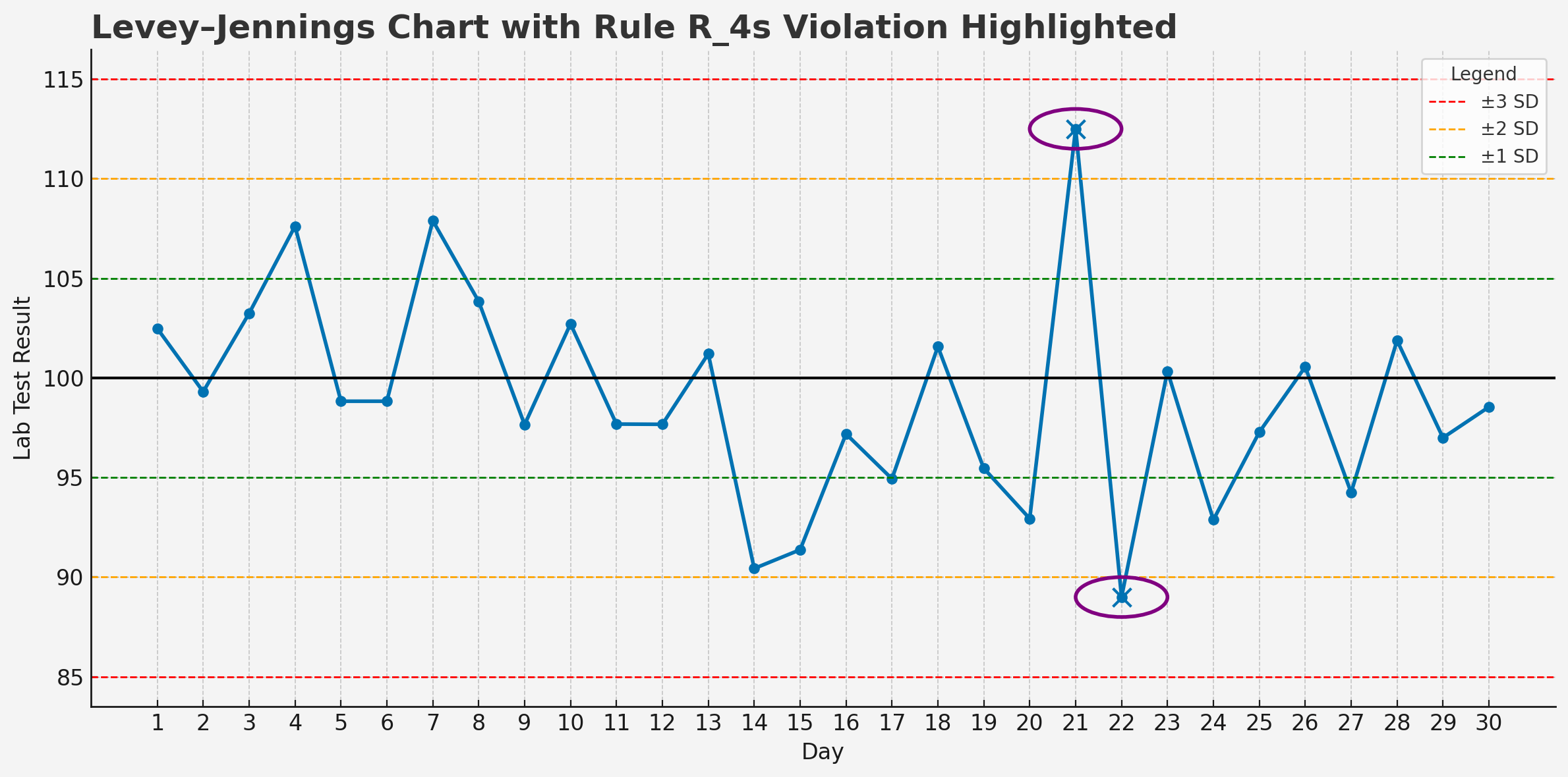 Levey–Jennings chart Rule R_4s