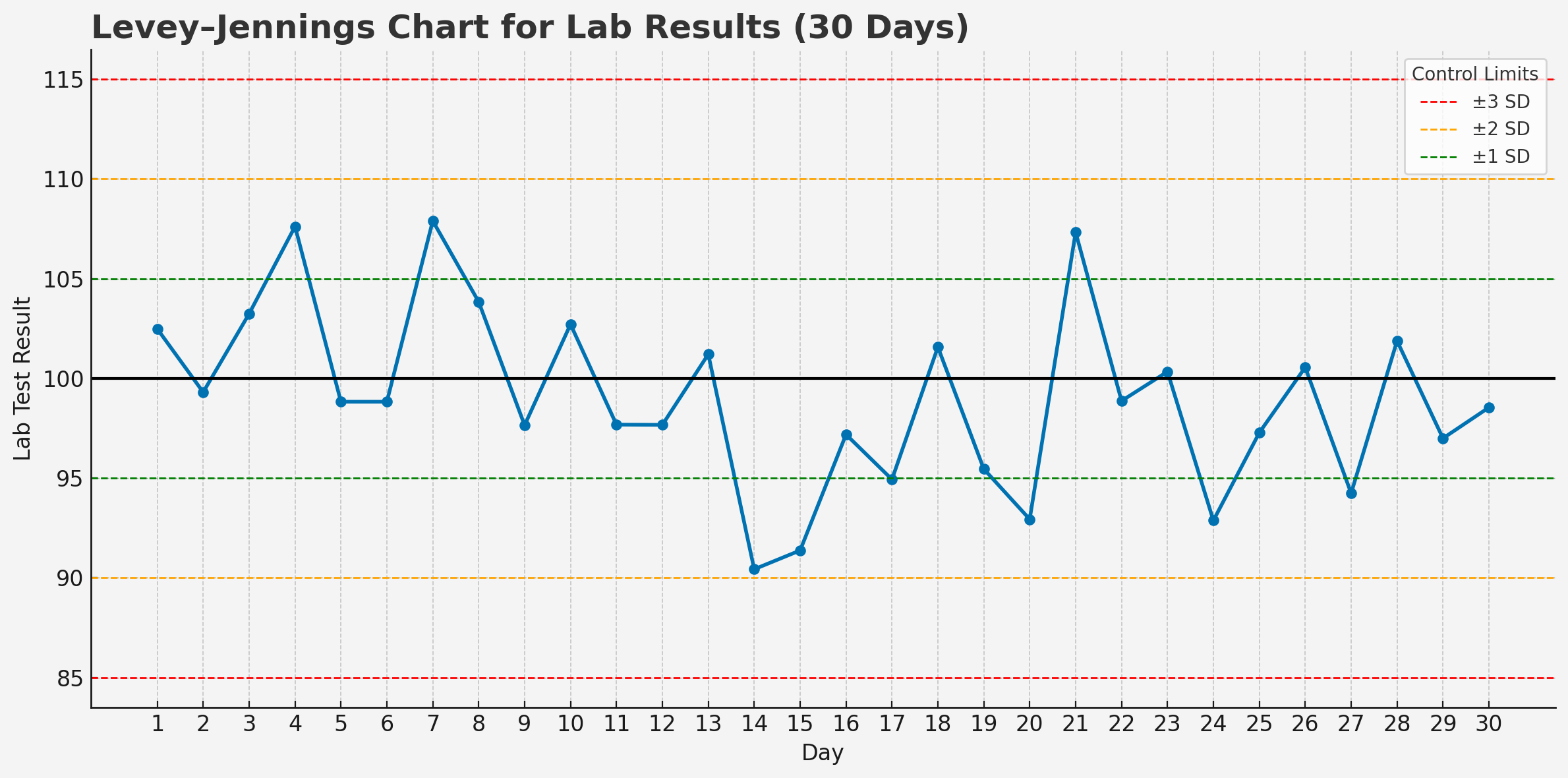 Levey Jennings Chart