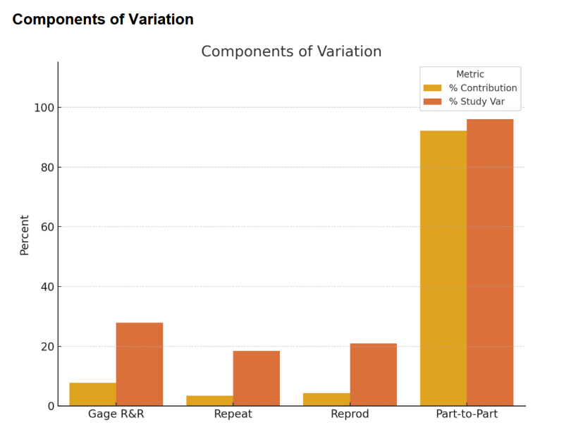 MSA Report Components of Variation