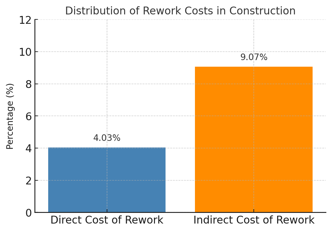 cost of rework in construction