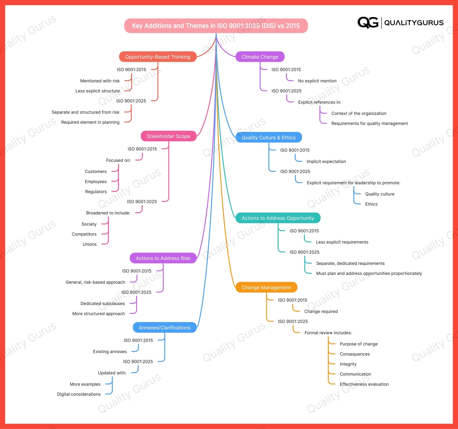 ISO 9001 2026 DIS Changes Mindmap