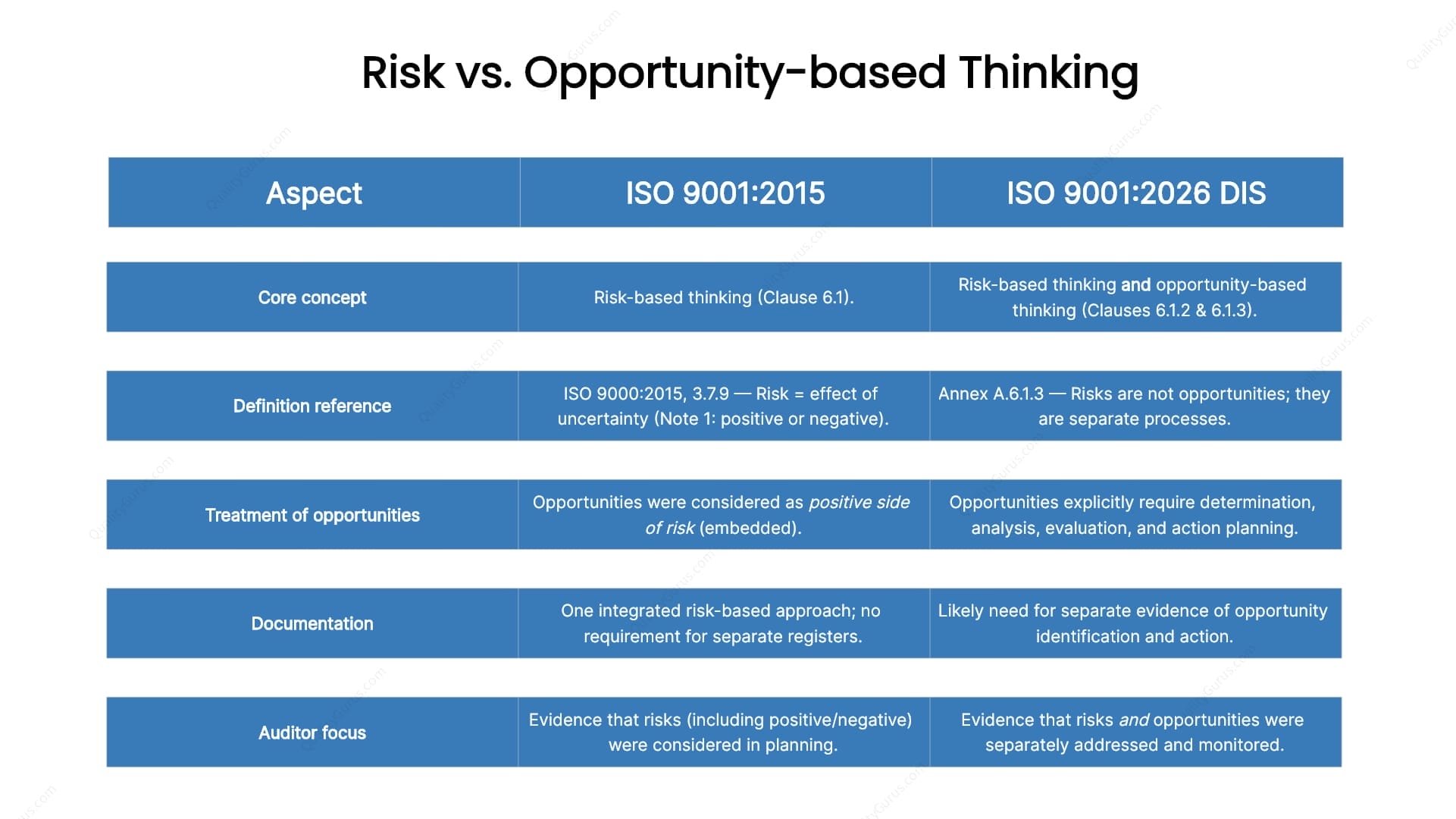ISO 9001 2026 DIS Opportunity Based Thinking